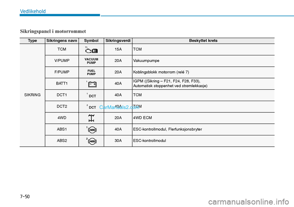 Hyundai Kona 2018  Brukerhåndbok (in Norwegian) 7-50
Vedlikehold
Sikringspanel i motorrommet
TypeSikringens navnSymbolSikringsverdiBeskyttet krets
SIKRING
TCMT115ATCM
V/PUMPVACUUMPUMP20AVakuumpumpe
F/PUMPFUEL
PUMP20AKoblingsblokk motorrom (relé 7)