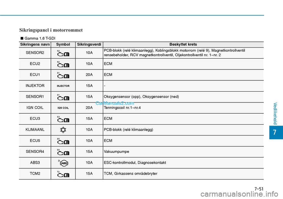 Hyundai Kona 2018  Brukerhåndbok (in Norwegian) 7-51
7
Vedlikehold
Sikringspanel i motorrommet
Sikringens navnSymbolSikringsverdiBeskyttet krets
SENSOR2S210APCB-blokk (relé klimaanlegg), Koblingsblokk motorrom (relé 9), Magnetkontrollventil 
rens