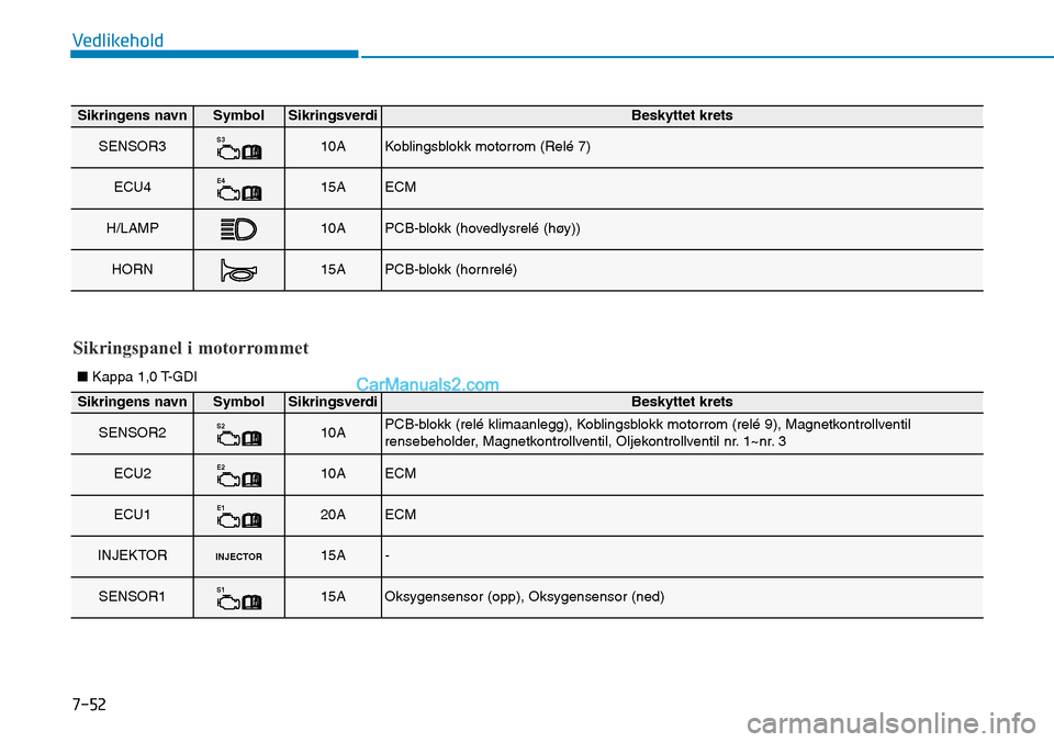 Hyundai Kona 2018  Brukerhåndbok (in Norwegian) 7-52
Vedlikehold
Sikringens navnSymbolSikringsverdiBeskyttet krets
SENSOR3S310AKoblingsblokk motorrom (Relé 7)
ECU4E415AECM
H/LAMP10APCB-blokk (hovedlysrelé (høy))
HORN15APCB-blokk (hornrelé)
Sikr