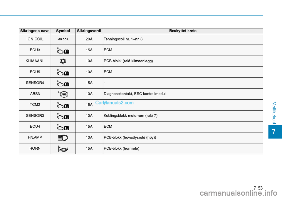 Hyundai Kona 2018  Brukerhåndbok (in Norwegian) 7-53
7
Vedlikehold
Sikringens navnSymbolSikringsverdiBeskyttet krets
IGN COILIGN COIL20ATenningscoil nr. 1~nr. 3
ECU3E315AECM
KLIMAANL10APCB-blokk (relé klimaanlegg)
ECU5E510AECM
SENSOR4S415A-
ABS331
