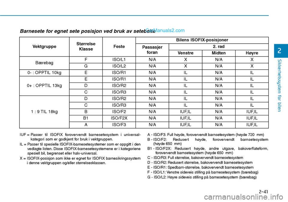 Hyundai Kona 2018  Brukerhåndbok (in Norwegian) 2-41
Sikkerhetssystem for bilen
2
Barnesete for egnet sete posisjon ved bruk av setebelte
IUF = Passer til ISOFIX forovervendt barnesetesystem i universal-kategori som er godkjent for bruk i vektgrupp