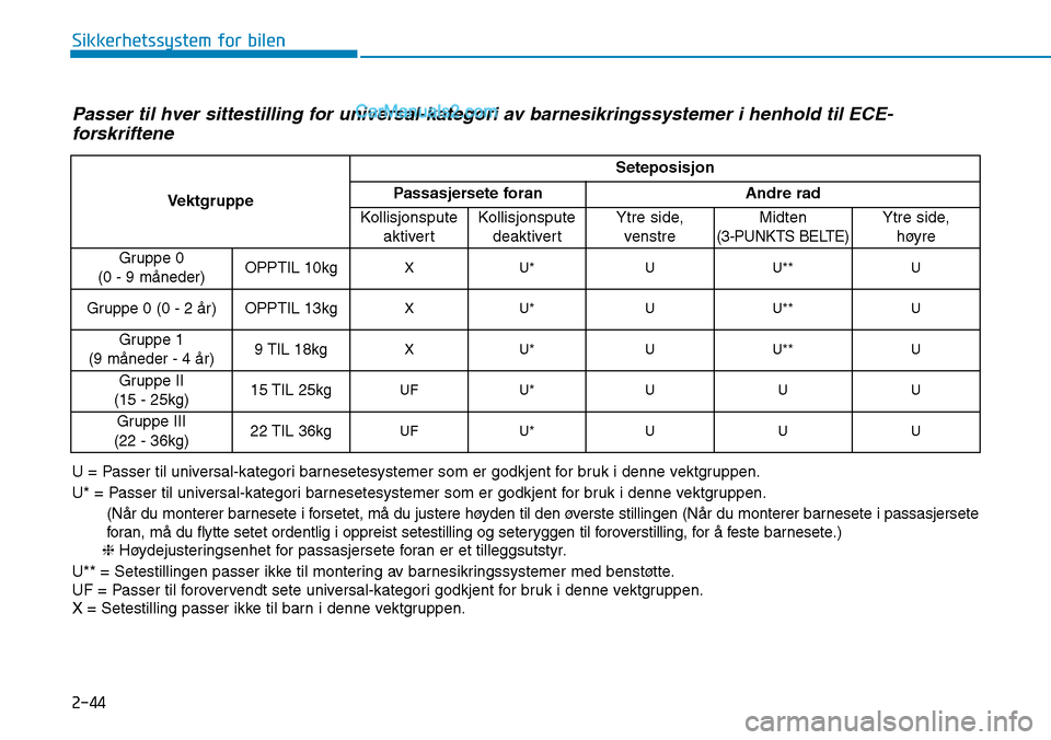 Hyundai Kona 2018  Brukerhåndbok (in Norwegian) 2-44
Sikkerhetssystem for bilen
Passer til hver sittestilling for universal-kategori av barnesikringssystemer i henhold til ECE-forskriftene
U = Passer til universal-kategori barnesetesystemer som er 