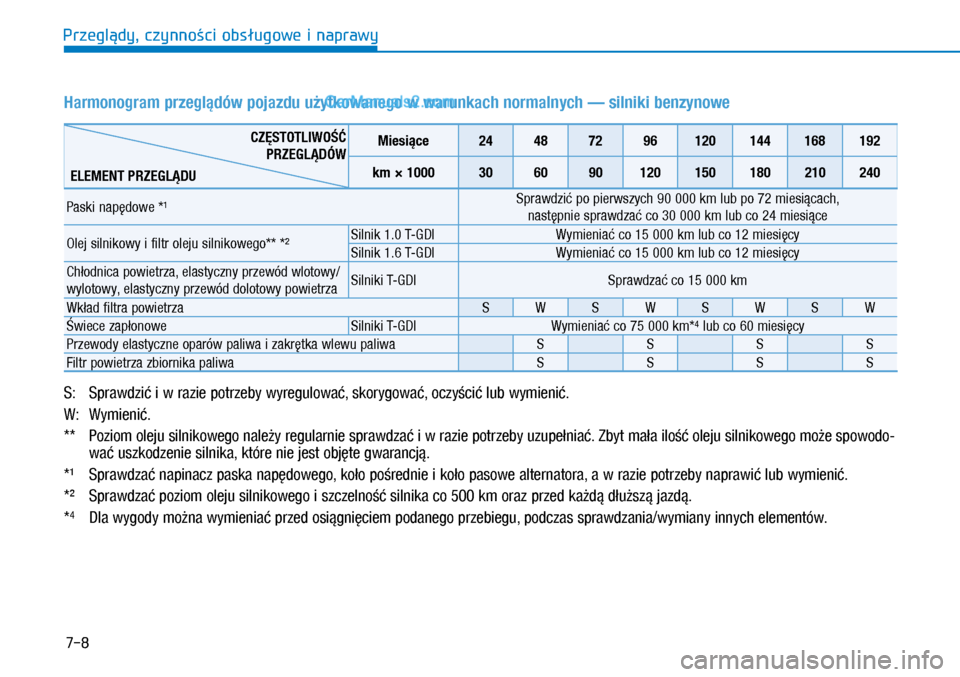 Hyundai Kona 2018  Instrukcja Obsługi (in Polish) 7-8
Przeglądy, czynności obsługowe i naprawy
Harmonogram przeglądów pojazdu użytkowanego w warunkach normalnych — silniki benzynowe
CZĘSTOTLIWOŚĆ  
PRZEGLĄDÓW
 ELEMENT PRZEGLĄDU
Miesią