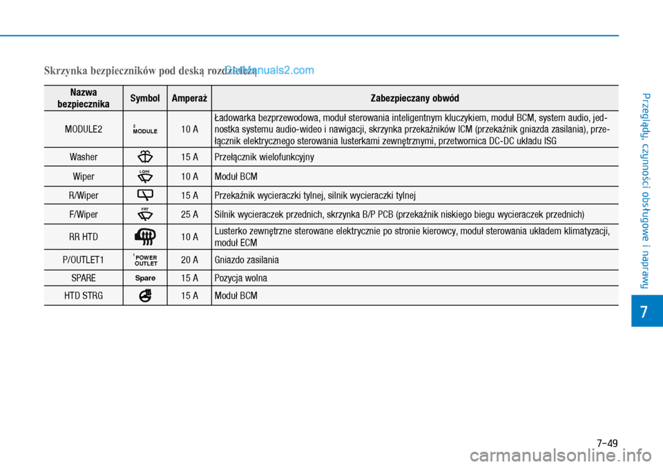 Hyundai Kona 2018 Instrukcja Obsługi (in Polish) 7-49
7
Przeglądy, czynności obsługowe i
naprawy
Nazwa
bezpiecznikaSymbolAmperażZabezpieczany obwód
MODULE2MODULE210 A
Ładowarka bezprzewodowa, moduł sterowania inteligentnym kluczykiem, mod Hyundai Kona 2018 Instrukcja Obsługi (in Polish) 7-49
7
Przeglądy, czynności obsługowe i
naprawy
Nazwa
bezpiecznikaSymbolAmperażZabezpieczany obwód
MODULE2MODULE210 A
Ładowarka bezprzewodowa, moduł sterowania inteligentnym kluczykiem, mod