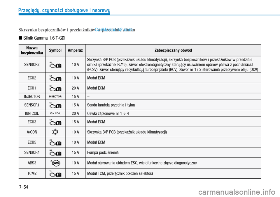 Hyundai Kona 2018 Instrukcja Obsługi (in Polish) 7-54
Przeglądy, czynności obsługowe i naprawy
Skrzynka bezpieczników i przekaźników w przedziale silnika
n Silnik Gamma 1.6 T-GDI
Nazwa
bezpiecznikaSymbolAmperażZabezpieczany obwód
SENSOR2S2 Hyundai Kona 2018 Instrukcja Obsługi (in Polish) 7-54
Przeglądy, czynności obsługowe i naprawy
Skrzynka bezpieczników i przekaźników w przedziale silnika
n Silnik Gamma 1.6 T-GDI
Nazwa
bezpiecznikaSymbolAmperażZabezpieczany obwód
SENSOR2S2