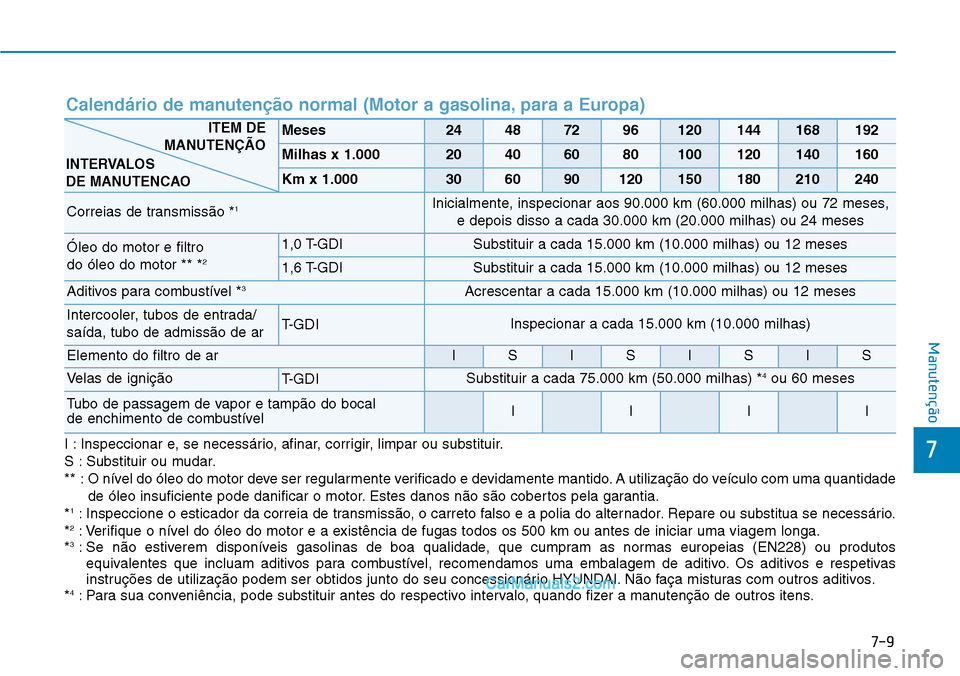 Hyundai Kona 2018 Manual do proprietário (in Portuguese) 7-9
7
Manutenção
I : Inspeccionar e, se necessário, afinar, corrigir, limpar ou substituir.
S : Substituir ou mudar.
** : O nível do óleo do motor deve ser regularmente verificado e devidamente Hyundai Kona 2018 Manual do proprietário (in Portuguese) 7-9
7
Manutenção
I : Inspeccionar e, se necessário, afinar, corrigir, limpar ou substituir.
S : Substituir ou mudar.
** : O nível do óleo do motor deve ser regularmente verificado e devidamente