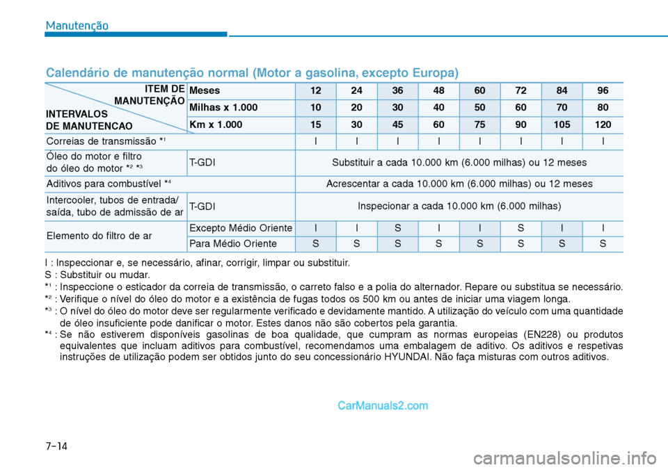 Hyundai Kona 2018  Manual do proprietário (in Portuguese) 7-14
Manutenção
I : Inspeccionar e, se necessário, afinar, corrigir, limpar ou substituir. 
S : Substituir ou mudar.*1
: Inspeccione o esticador da correia de transmiss