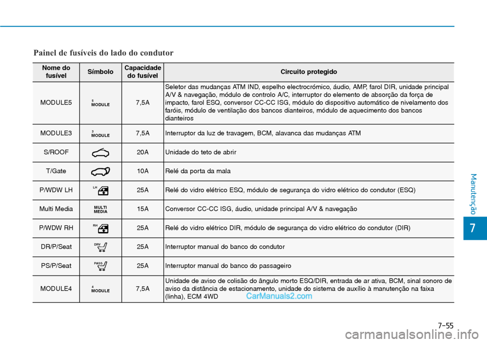 Hyundai Kona 2018  Manual do proprietário (in Portuguese) 7-55
7
Manutenção
Painel de fusíveis do lado do condutor
Nome dofusívelSímboloCapacidadedo fusívelCircuito protegido
MODULE5MODULE57,5A
Seletor das mudanças ATM IND, espelho electrocrómico, á