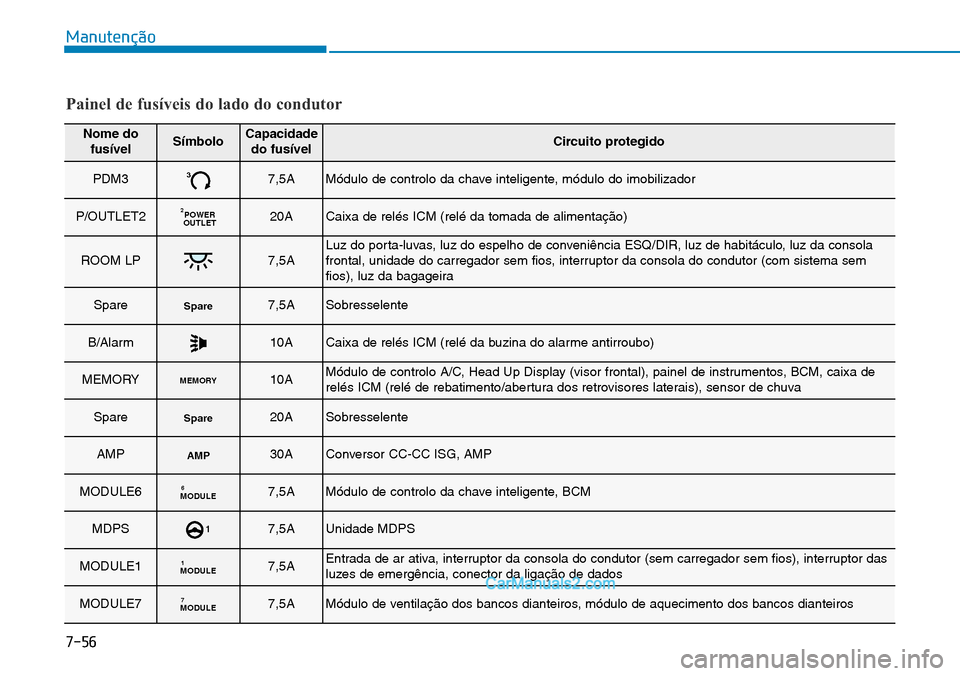 Hyundai Kona 2018  Manual do proprietário (in Portuguese) 7-56
Manutenção
Painel de fusíveis do lado do condutor
Nome dofusívelSímboloCapacidadedo fusívelCircuito protegido
PDM337,5AMódulo de controlo da chave inteligente, módulo do imobilizador
P/OU