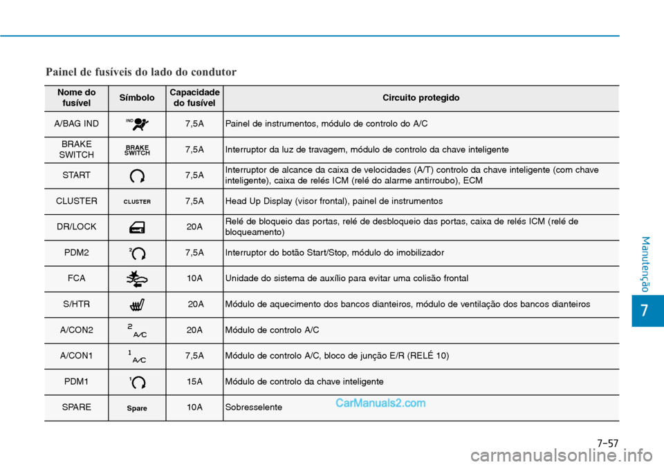 Hyundai Kona 2018  Manual do proprietário (in Portuguese) 7-57
7
Manutenção
Painel de fusíveis do lado do condutor
Nome dofusívelSímboloCapacidadedo fusívelCircuito protegido
A/BAG INDIND7,5APainel de instrumentos, módulo de controlo do A/C
BRAKE
SWIT