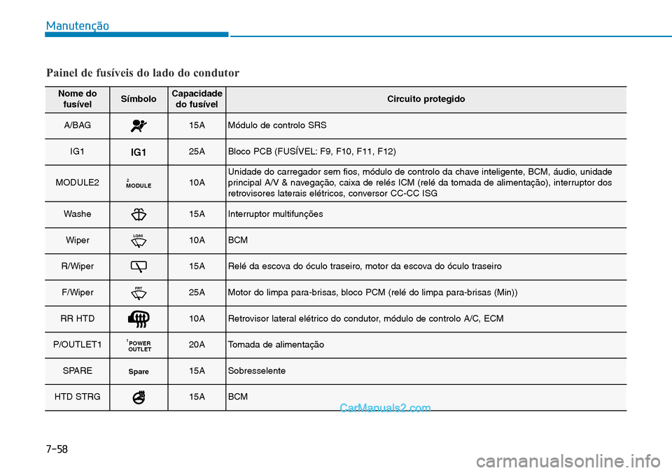 Hyundai Kona 2018  Manual do proprietário (in Portuguese) 7-58
Manutenção
Painel de fusíveis do lado do condutor
Nome dofusívelSímboloCapacidadedo fusívelCircuito protegido
A/BAG15AMódulo de controlo SRS
IG1IG125ABloco PCB (FUSÍVEL: F9, F10, F11, F12