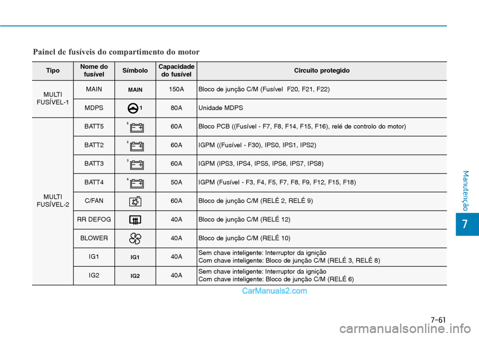 Hyundai Kona 2018  Manual do proprietário (in Portuguese) 7-61
7
Manutenção
Painel de fusíveis do compartimento do motor
TipoNome dofusívelSímboloCapacidadedo fusívelCircuito protegido
MULTI
FUSÍVEL-1MAINMAIN150ABloco de junç