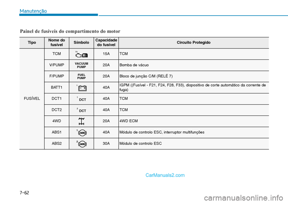 Hyundai Kona 2018  Manual do proprietário (in Portuguese) 7-62
Manutenção
Painel de fusíveis do compartimento do motor
TipoNome dofusívelSímboloCapacidadedo fusívelCircuito Protegido
FUSÍVEL
TCMT115ATCM
V/PUMPVACUUM PUMP20ABomba de vácuo
F/PUMPFUEL
P
