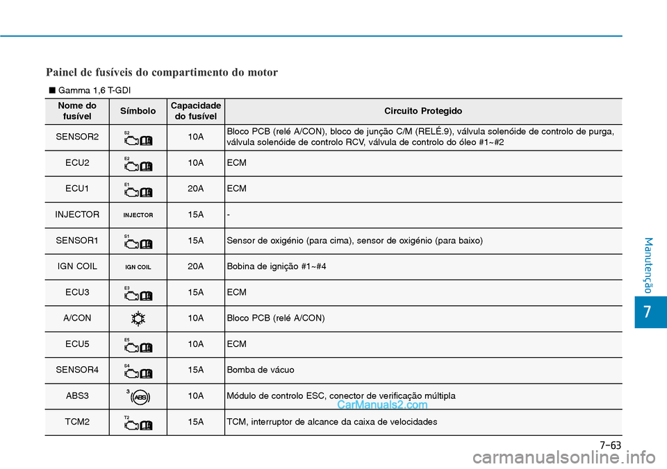 Hyundai Kona 2018  Manual do proprietário (in Portuguese) 7-63
7
Manutenção
Nome dofusívelSímboloCapacidadedo fusívelCircuito Protegido
SENSOR2S210ABloco PCB (relé A/CON), bloco de junç