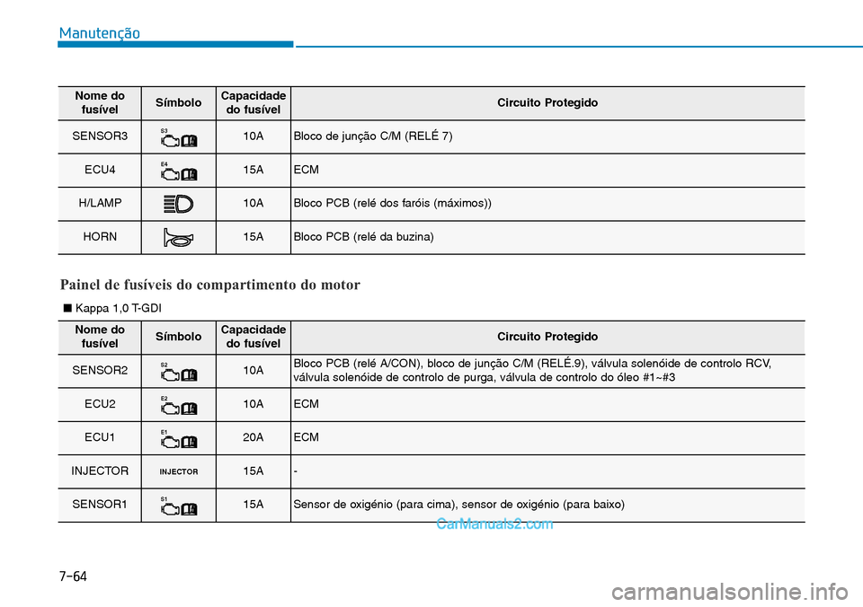 Hyundai Kona 2018  Manual do proprietário (in Portuguese) 7-64
Manutenção
Nome dofusívelSímboloCapacidadedo fusívelCircuito Protegido
SENSOR3S310ABloco de junç