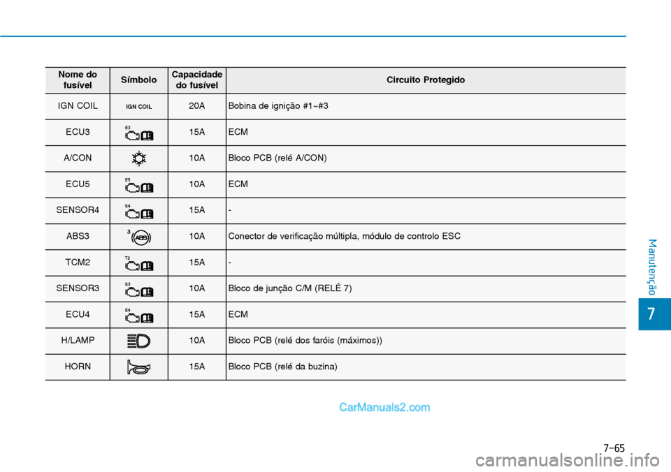 Hyundai Kona 2018  Manual do proprietário (in Portuguese) 7-65
7
Manutenção
Nome dofusívelSímboloCapacidadedo fusívelCircuito Protegido
IGN COILIGN COIL20ABobina de igniç