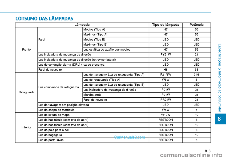 Hyundai Kona 2018  Manual do proprietário (in Portuguese) CONSUMO DAS LÂMPADAS
8-3
8
Especificações & Informação ao consumidor
LâmpadaTipo de lâmpada Potência
Frente Farol Médios (Tipo A)
H7 55
Máximos (Tipo A) H7 55
Médios (Tipo B) LED LED
Máxim
