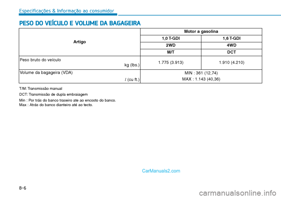 Hyundai Kona 2018  Manual do proprietário (in Portuguese) Especificações & Informação ao consumidor
8-6
PESO DO VEÍCULO E VOLUME DA BAGAGEIRA
ArtigoMotor a gasolina
1,0 T-GDI 1,6 T-GDI 2WD 4WD
M/T DCT
Peso bruto do veículo kg (lbs.)1.775 (3.913) 1.910 