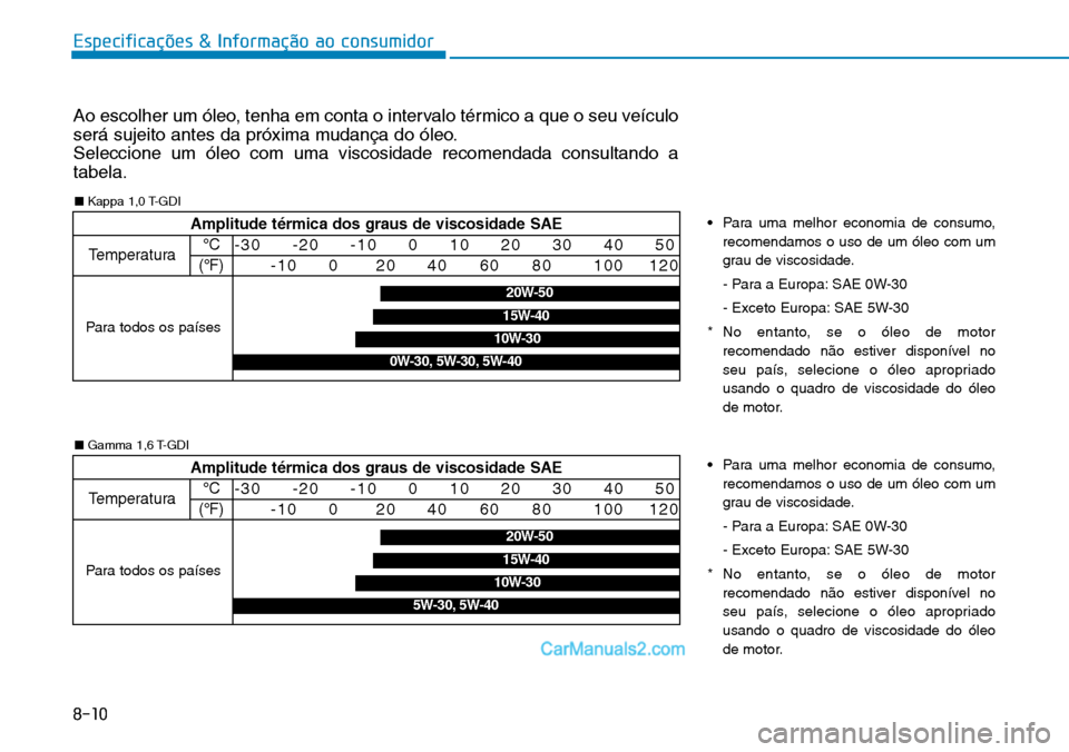 Hyundai Kona 2018  Manual do proprietário (in Portuguese) Especificações & Informação ao consumidor
8-10
Ao escolher um óleo, tenha em conta o intervalo térmico a que o seu veículo 
será sujeito antes da próxima mudança do óleo.Seleccione um óleo