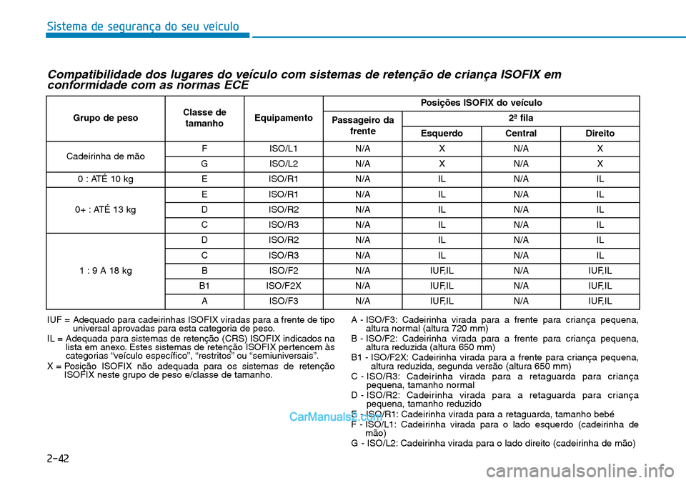 Hyundai Kona 2018 Manual do proprietário (in Portuguese) Sistema de segurança do seu veículo
2-42
Compatibilidade dos lugares do veículo com sistemas de reten Hyundai Kona 2018 Manual do proprietário (in Portuguese) Sistema de segurança do seu veículo
2-42
Compatibilidade dos lugares do veículo com sistemas de reten
