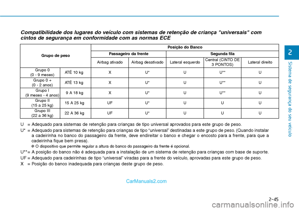 Hyundai Kona 2018 Manual do proprietário (in Portuguese) 2-45
Sistema de segurança do seu veículo
2
Compatibilidade dos lugares do veículo com sistemas de reten Hyundai Kona 2018 Manual do proprietário (in Portuguese) 2-45
Sistema de segurança do seu veículo
2
Compatibilidade dos lugares do veículo com sistemas de reten