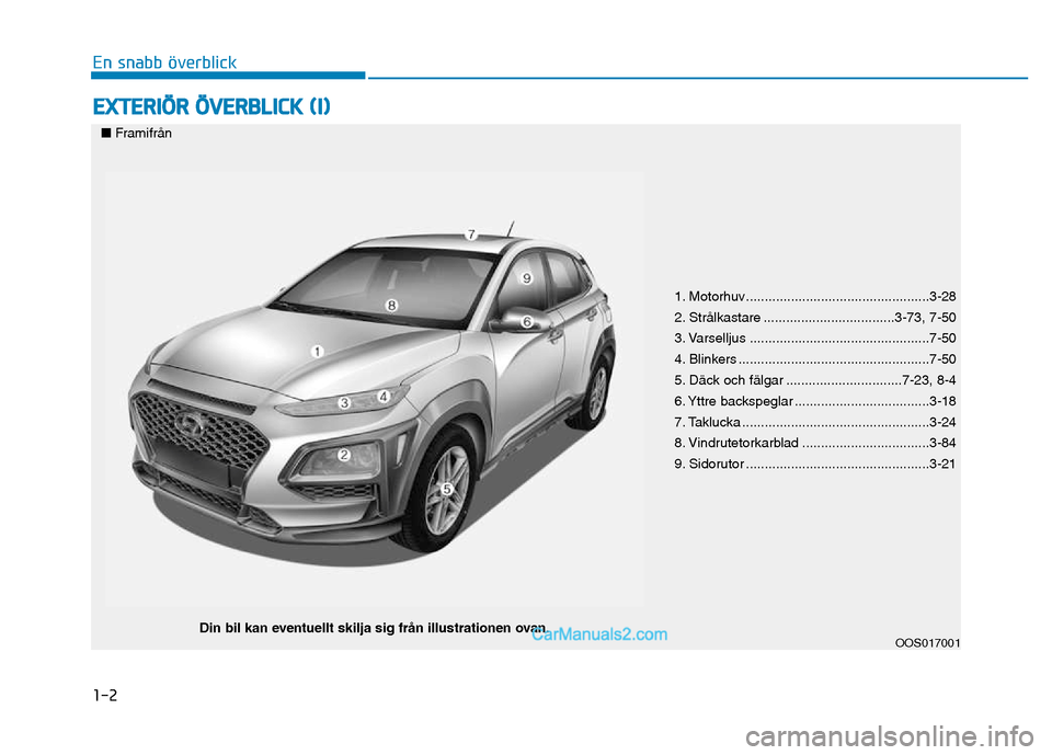 Hyundai Kona 2018  Ägarmanual (in Swedish) 1-2
EXTERIÖR ÖVERBLICK (I)
En snabb överblick
1. Motorhuv.................................................3-28 
2. Str