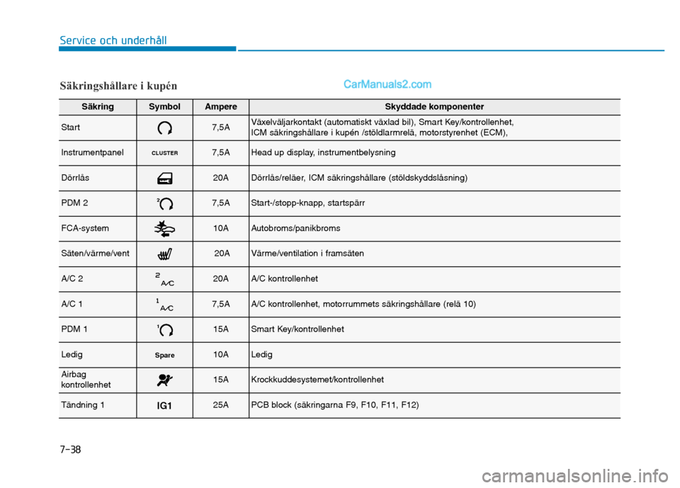 Hyundai Kona 2018  Ägarmanual (in Swedish) 7-38
Service och underhåll
Säkringshållare i kup