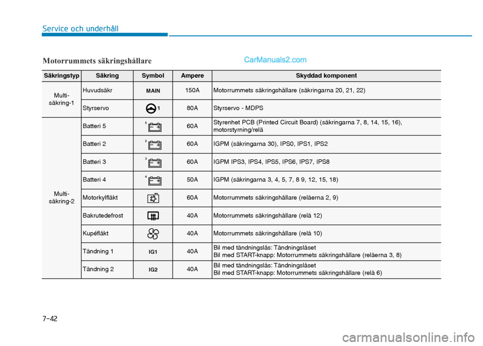 Hyundai Kona 2018  Ägarmanual (in Swedish) 7-42
Service och underhåll
Motorrummets säkringshållare
S