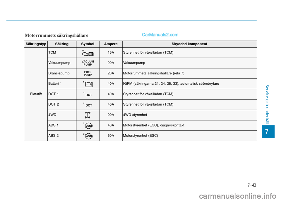 Hyundai Kona 2018  Ägarmanual (in Swedish) 7-43
7
Service och underhåll
Motorrummets säkringshållare
S