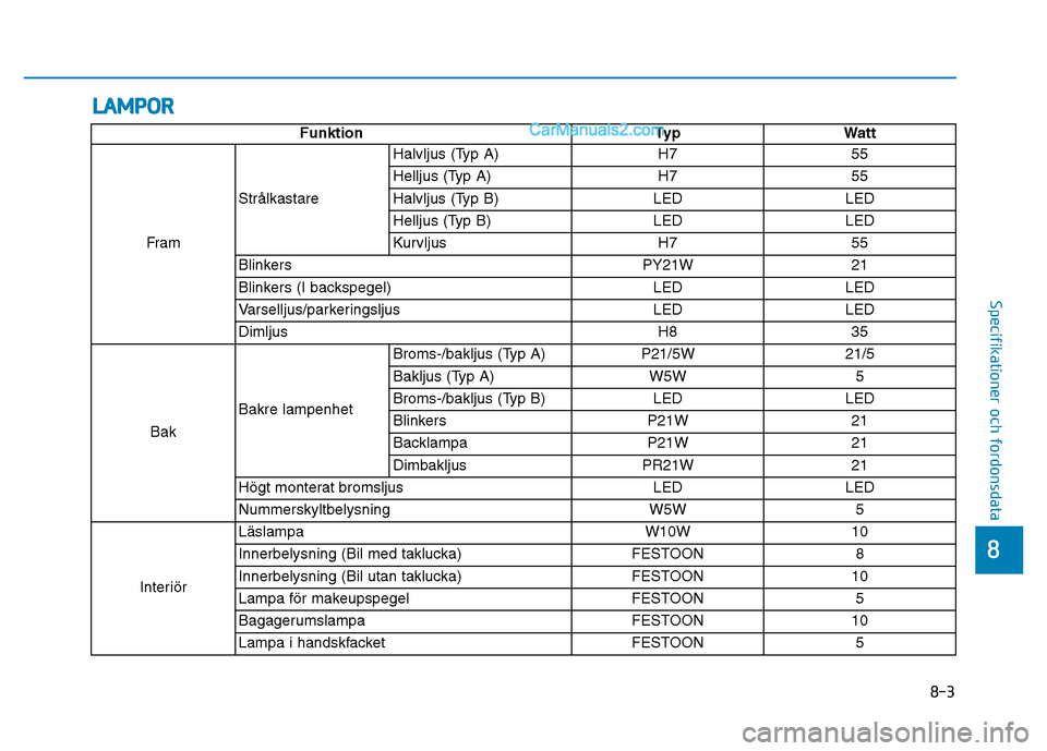 Hyundai Kona 2018 Ägarmanual (in Swedish) LAMPOR
8-3
8
Specifikationer och fordonsdata
FunktionTyp Watt
Fram Strålkastare Halvljus (Typ A) H7 55
Helljus (Typ A) H7 55
Halvljus (Typ B) LED LED
Helljus (Typ B) LED LED
Kurvljus H7 55
Blinkers Hyundai Kona 2018 Ägarmanual (in Swedish) LAMPOR
8-3
8
Specifikationer och fordonsdata
FunktionTyp Watt
Fram Strålkastare Halvljus (Typ A) H7 55
Helljus (Typ A) H7 55
Halvljus (Typ B) LED LED
Helljus (Typ B) LED LED
Kurvljus H7 55
Blinkers
