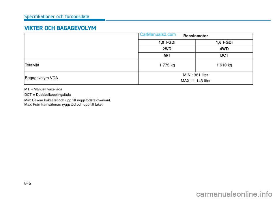 Hyundai Kona 2018 Ägarmanual (in Swedish) 8-6
Specifikationer och fordonsdata
VIKTER OCH BAGAGEVOLYM
MT = Manuell v Hyundai Kona 2018 Ägarmanual (in Swedish) 8-6
Specifikationer och fordonsdata
VIKTER OCH BAGAGEVOLYM
MT = Manuell v