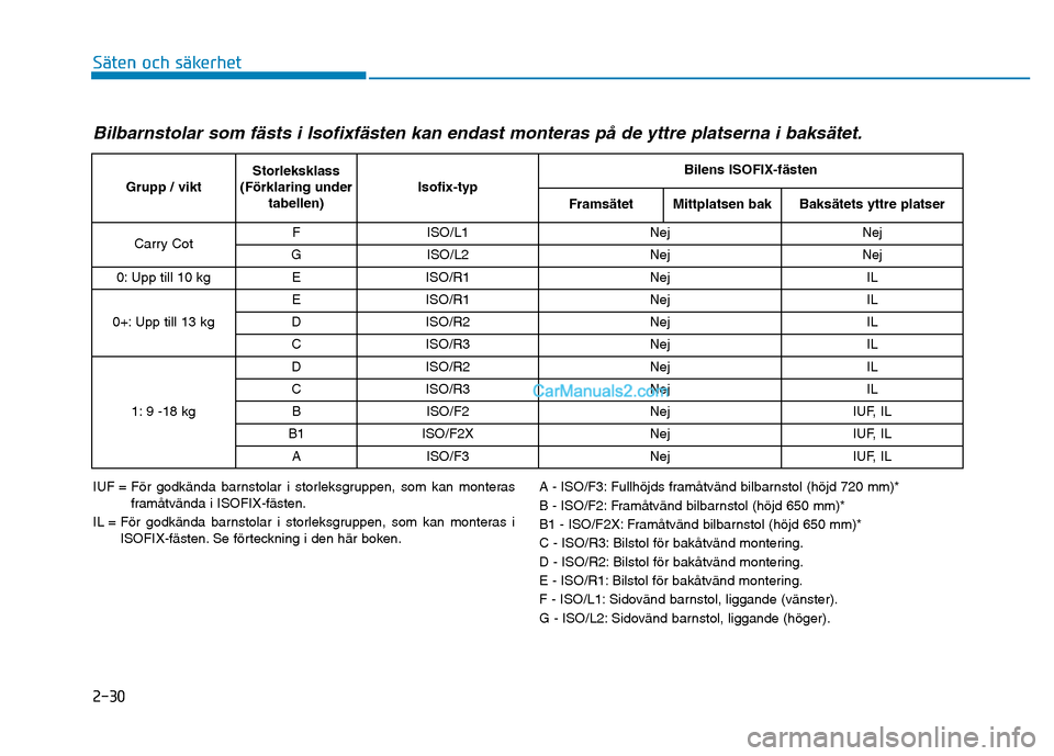 Hyundai Kona 2018 Ägarmanual (in Swedish) 2-30
Säten och säkerhet
Bilbarnstolar som fästs i Isofixfästen kan endast monteras p Hyundai Kona 2018 Ägarmanual (in Swedish) 2-30
Säten och säkerhet
Bilbarnstolar som fästs i Isofixfästen kan endast monteras p