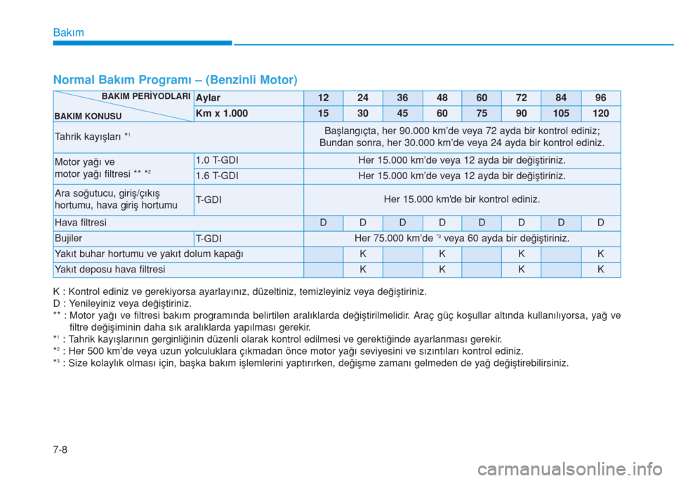 Hyundai Kona 2018  Kullanım Kılavuzu (in Turkish) Bakım
7-8 K : Kontrol ediniz ve gerekiyorsa ayarlayınız, düzeltiniz, temizleyiniz veya değiştiriniz.
D : Yenileyiniz veya değiştiriniz.
** : Motor yağı ve filtresi bakım programında belirt