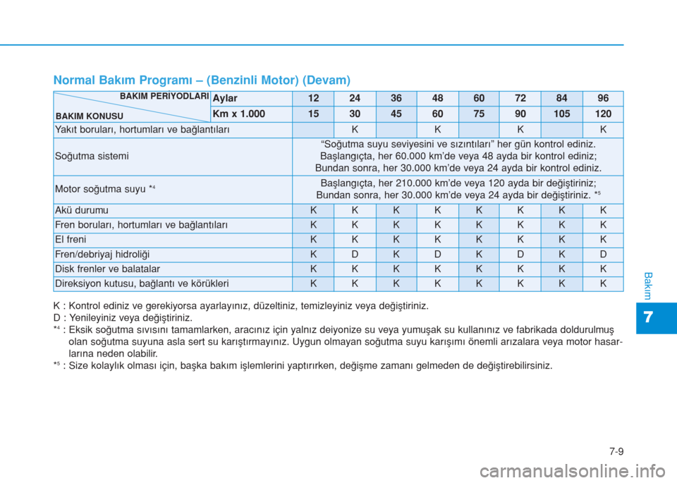 Hyundai Kona 2018  Kullanım Kılavuzu (in Turkish) 7-9
7
Bakım
Normal Bakım Programı – (Benzinli Motor) (Devam)
Aylar1224364860728496
Km x 1.000153045607590105120
Yakıt boruları, hortumları ve bağlantılarıKKKK
Soğutma sistemi
“Soğutma s