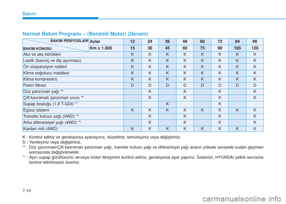 Hyundai Kona 2018  Kullanım Kılavuzu (in Turkish) Bakım
7-10
Normal Bakım Programı – (Benzinli Motor) (Devam)
K : Kontrol ediniz ve gerekiyorsa ayarlayınız, düzeltiniz, temizleyiniz veya değiştiriniz.
D : Yenileyiniz veya değiştiriniz.
*
