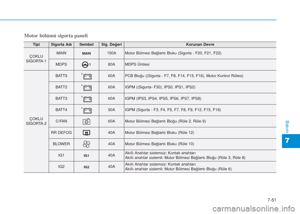 Hyundai Kona 2018  Kullanım Kılavuzu (in Turkish) 7-51
7
Bakım
Motor bölümü sigorta paneli
TipiSigorta AdıSembolSig. DeğeriKorunan Devre
ÇOKLU
SİGORTA-1MAINMAIN150AMotor Bölmesi Bağlantı Bloku (Sigorta - F20, F21, F22)
MDPS180AMDPS Ünites