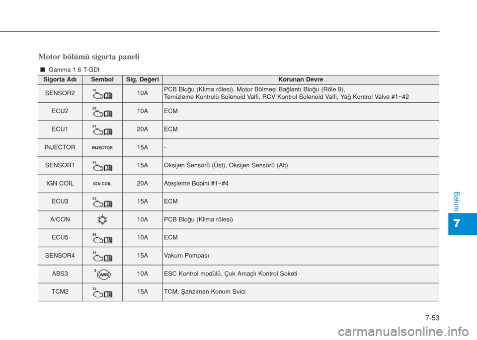 Hyundai Kona 2018 Kullanım Kılavuzu (in Turkish) 7-53
7
Bakım
Sigorta AdıSembolSig. DeğeriKorunan Devre
SENSOR2S210APCB Bloğu (Klima rölesi), Motor Bölmesi Bağlantı Bloğu (Röle 9),
Temizleme Kontrolü Solenoid Valfi, RCV Kontrol Solenoid V Hyundai Kona 2018 Kullanım Kılavuzu (in Turkish) 7-53
7
Bakım
Sigorta AdıSembolSig. DeğeriKorunan Devre
SENSOR2S210APCB Bloğu (Klima rölesi), Motor Bölmesi Bağlantı Bloğu (Röle 9),
Temizleme Kontrolü Solenoid Valfi, RCV Kontrol Solenoid V