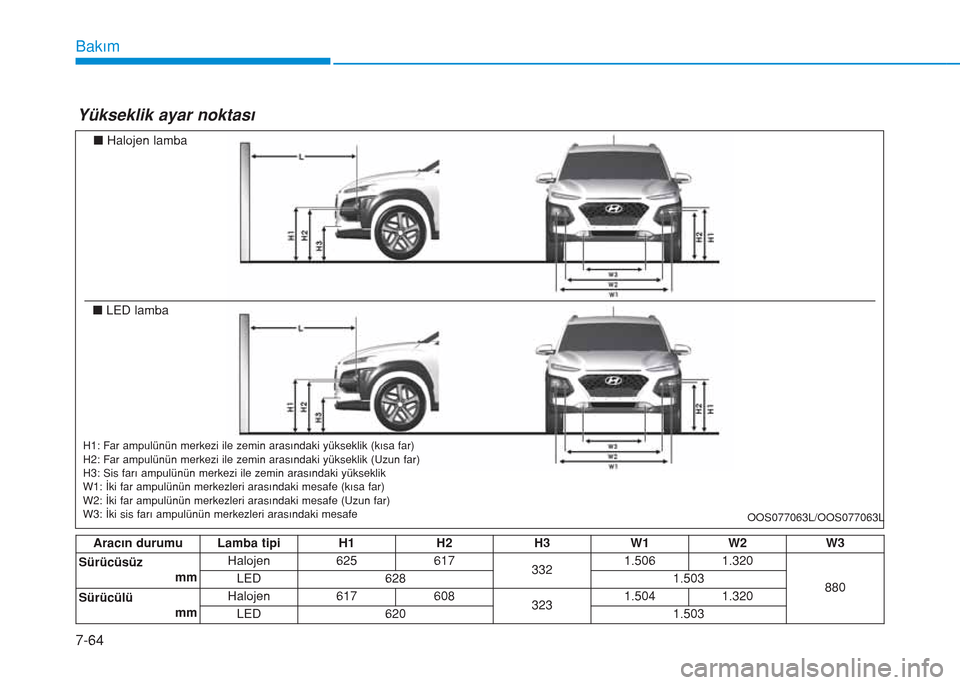 Hyundai Kona 2018  Kullanım Kılavuzu (in Turkish) 7-64
Bakım
Yükseklik ayar noktası
Aracın durumu Lamba tipi H1 H2 H3 W1 W2 W3
Sürücüsüz
mm Halojen 625 617
3321.506 1.320
880 LED 628 1.503
Sürücülü
mm Halojen 617 608
3231.504 1.320
LED 62