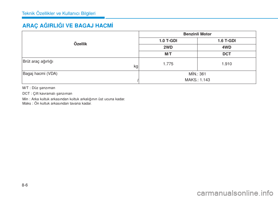 Hyundai Kona 2018  Kullanım Kılavuzu (in Turkish) 8-6
Teknik Özellikler ve Kullanıcı Bilgileri
ÖzellikBenzinli Motor
1.0 T-GDI 1.6 T-GDI
2WD 4WD
M/T DCT
Brüt araç ağırlığı
kg1.775 1.910
Bagaj hacmi (VDA)
lMİN.: 361
MAKS.: 1.143
ARAÇ AĞI