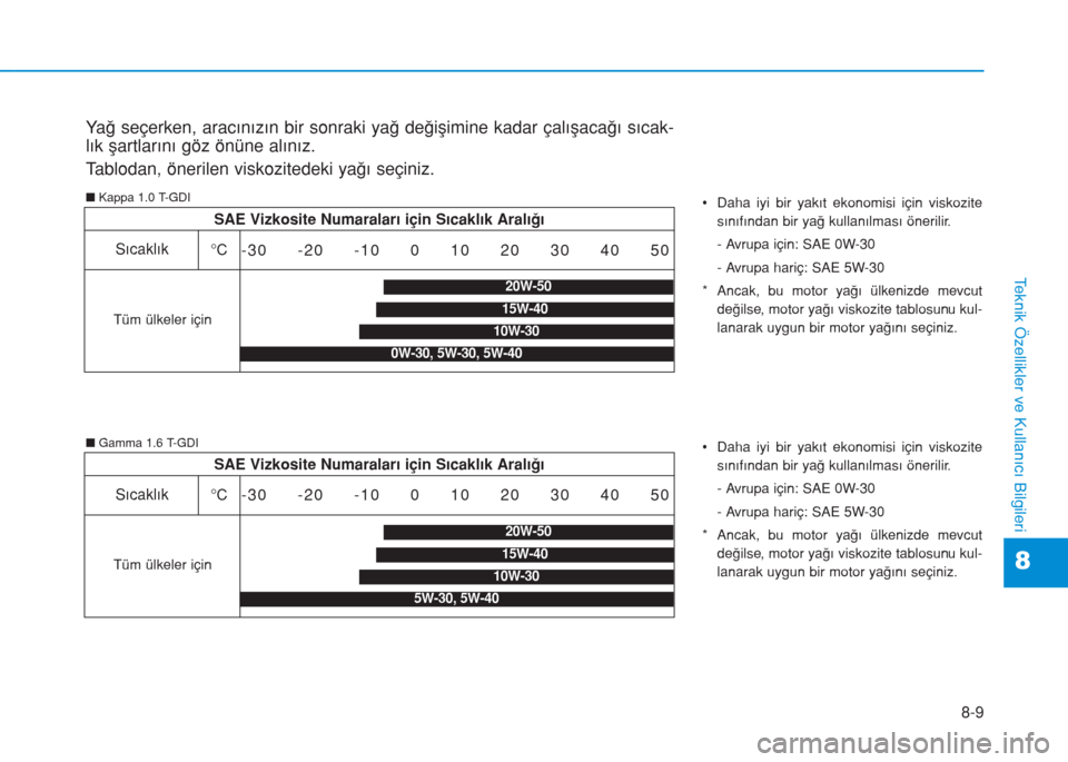 Hyundai Kona 2018  Kullanım Kılavuzu (in Turkish) 8-9
8
Teknik Özellikler ve Kullanıcı Bilgileri
Yağ seçerken, aracınızın bir sonraki yağ değişimine kadar çalışacağı sıcak-
lık şartlarını göz önüne alınız.
Tablodan, önerile