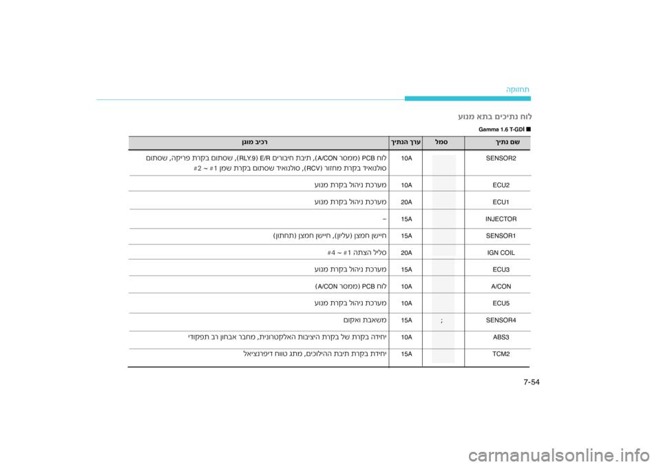 Hyundai Kona 2018  הוראות תפעול לנהג 54
7-
הק\bזחת
SENSOR2
10A
 ח\bל
PCB
 ר\fממ) 
A/CON
ית ,(יח תב
 םיר\bב
E/R) 
RLY.9
רקב ם\bת\fש ,(
ם\bת\fש ,הקירפ ת
רקב דיא\bנל\b\f
) ר\bזחמ ת
RCV
רקב 
