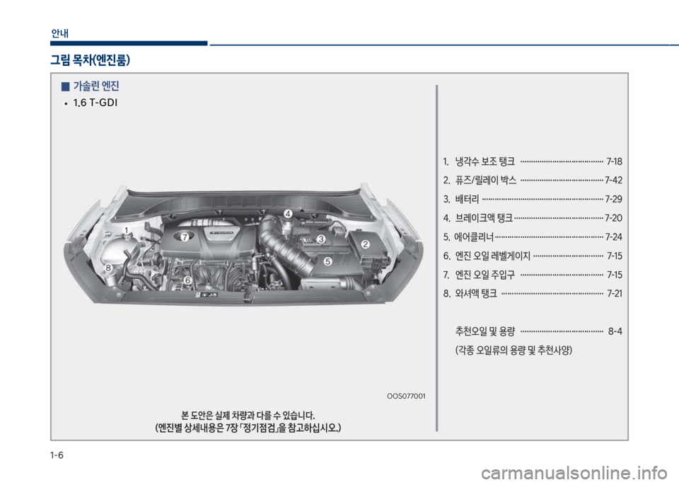 Hyundai Kona 2017  코나 OS - 사용 설명서 (in Korean) 1-6
안내
1.   냉각수 보조 탱크  ………………………………… 7-18 
2.   퓨즈/릴레이 박스  ………………………………… 7-42
3.   
