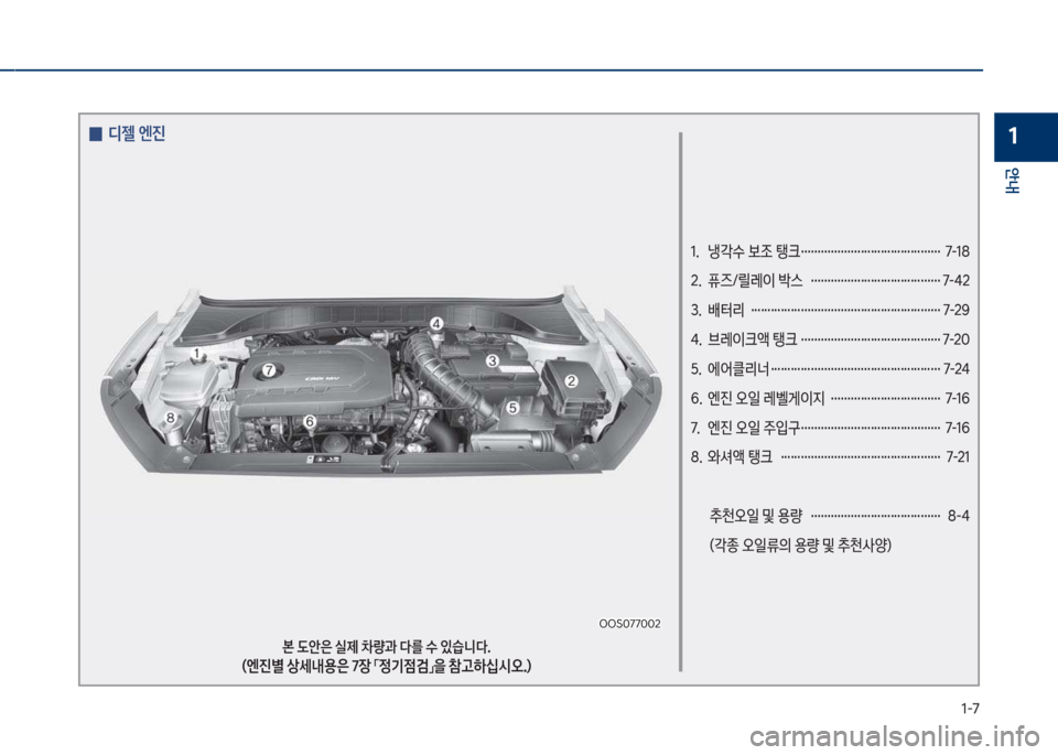 Hyundai Kona 2017  코나 OS - 사용 설명서 (in Korean) 1-7
안내
1
1.   냉각수 보조 탱크 …………………………………… 7-18 
2.  퓨즈/릴레이 박스  ………………………………… 7-42
3.  