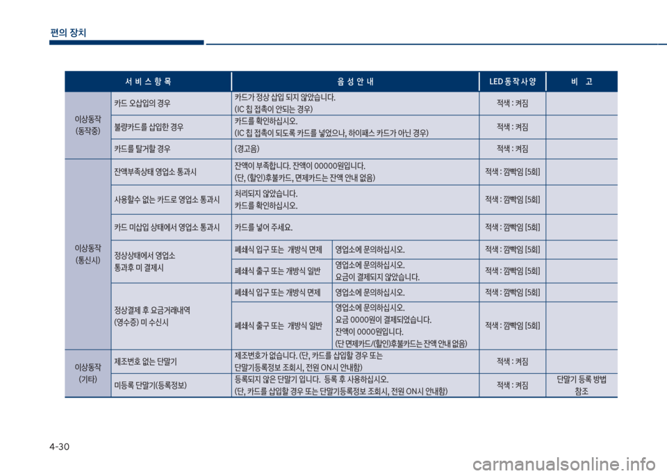 Hyundai Kona 2017  코나 OS - 사용 설명서 (in Korean) 태-3혹
편의보장치
서보보비보보스보보항보보~음보보성보보안보보내 십시D보동보
X보사보양 비보보보보보고보
이상동
X
껐동
X중혔 카드보오