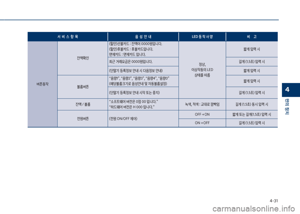 Hyundai Kona 2017  코나 OS - 사용 설명서 (in Korean) 태-31
편의보장치
4
서보보비보보스보보항보보~ 음보보성보보안보보내 십시D보동보
X보사보양 비보보보보보고보
버튼동
X잔승
인
껐할인혔선불카드