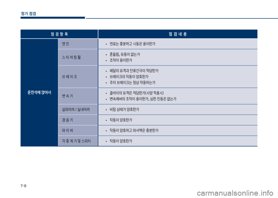 Hyundai Kona 2017  코나 OS - 사용 설명서 (in Korean) 7-8
정기 점검
점  검  항  ~점  검  내  용
운전