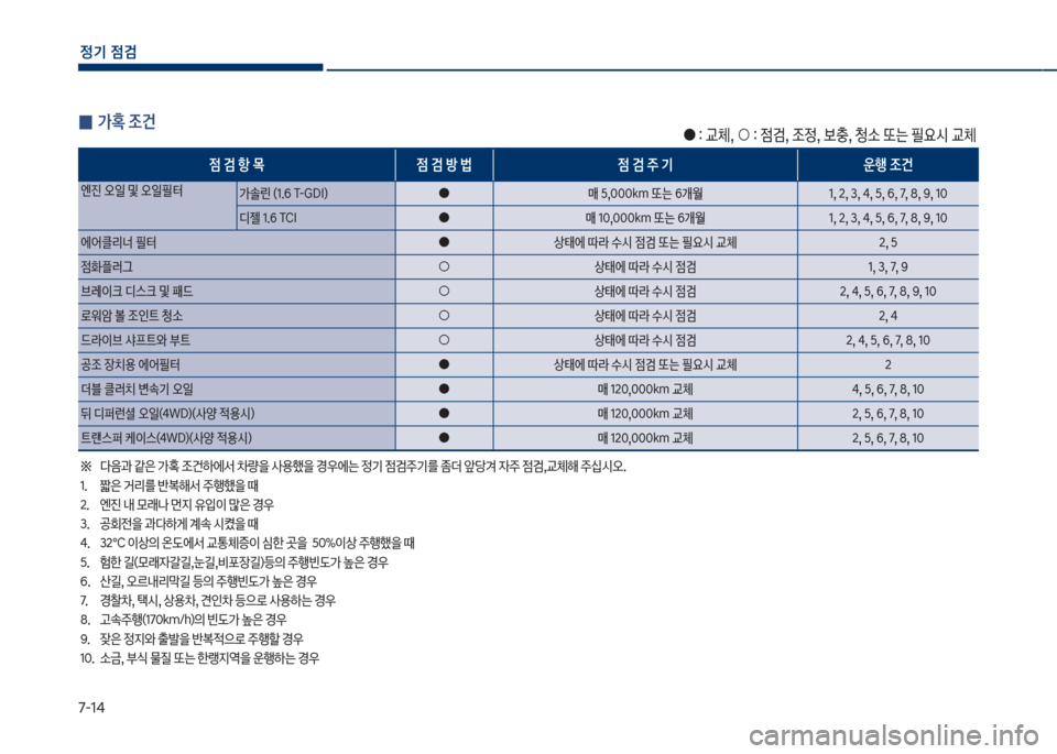 Hyundai Kona 2017  코나 OS - 사용 설명서 (in Korean) 7-1태
정기 점검
 
0 >
 조건
좋보 다음과보같은보>
보
