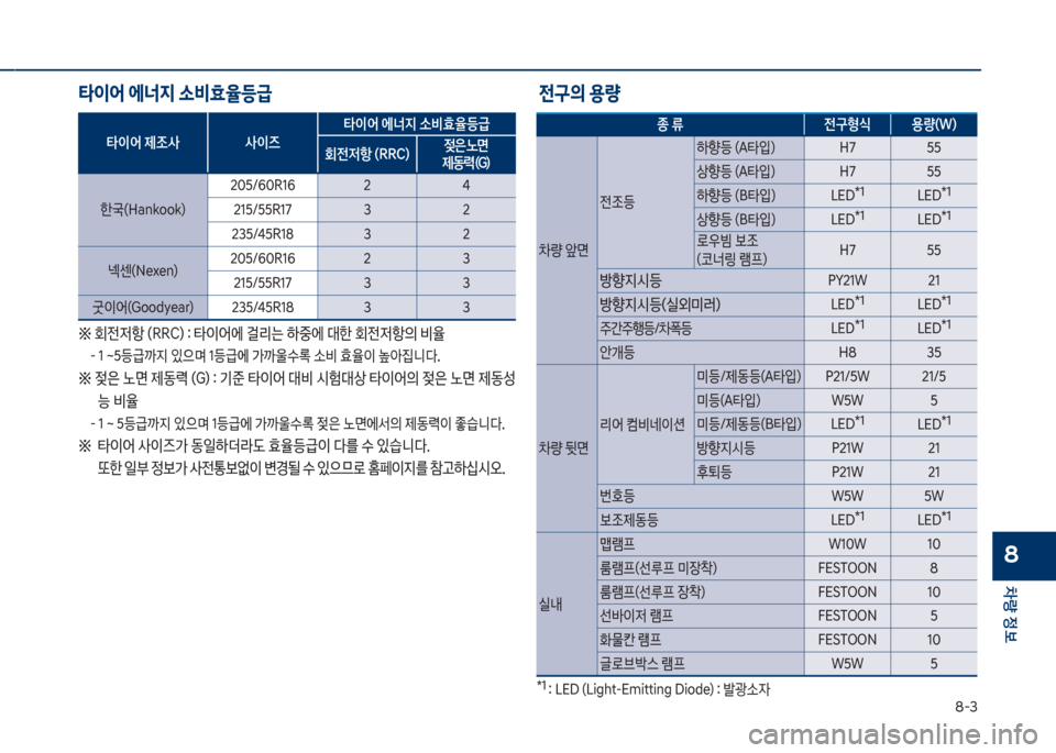 Hyundai Kona 2017  코나 OS - 사용 설명서 (in Korean) 8-3
차량 
보
8
전구의 용량
타이어 에너지 소비효율등급
타이어 제조사 사이즈 타이어 에너지 소비효율등급
회전저항 (RRC) 
