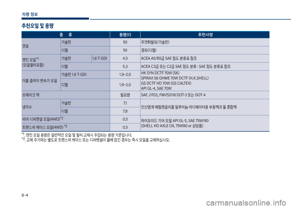Hyundai Kona 2017  코나 OS - 사용 설명서 (in Korean) 8-4
차량 
보
추천오일 및 용량
종      류용량(ℓ
)  추천사양
연료 >솔린 50 무연휘발유(>솔린) 
디젤 50 경유(디젤)
엔진 오일
*1
(오일필터턝텘) >솔린 1.