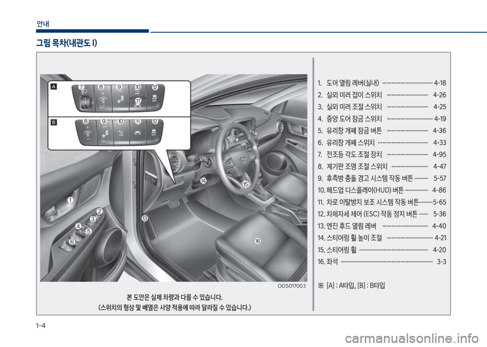 Hyundai Kona 2017  코나 OS - 사용 설명서 (in Korean) 1-4
안내
1.   도어 열? 레버(실내)   …………………………… 4-18 
2.   실외 미러 접이 스위치   ………………………  4-26 
3.   실외 미러 조절 스위치   …